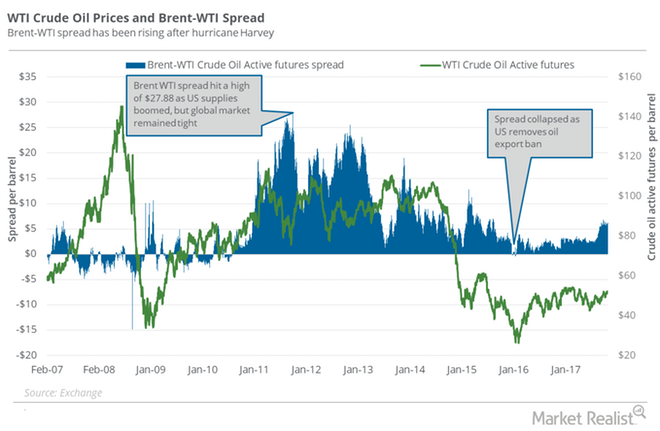 Brent and WTI price spread narrowing