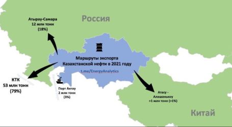 Риски экспорта казахстанской нефти через Россию