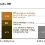Russia: oil and natural gas sales accounted for 68% total export revenues in 2013