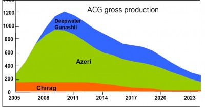 Oil Production at ACG Block Decreased by 0.6% in 2018