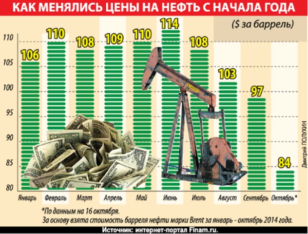 Сколько стоит один тон в рублях. Сколько стоит нефть. Стоимость барреля нефти. Нефть сколько стоит нефть. Стоимость нефти на сегодня.