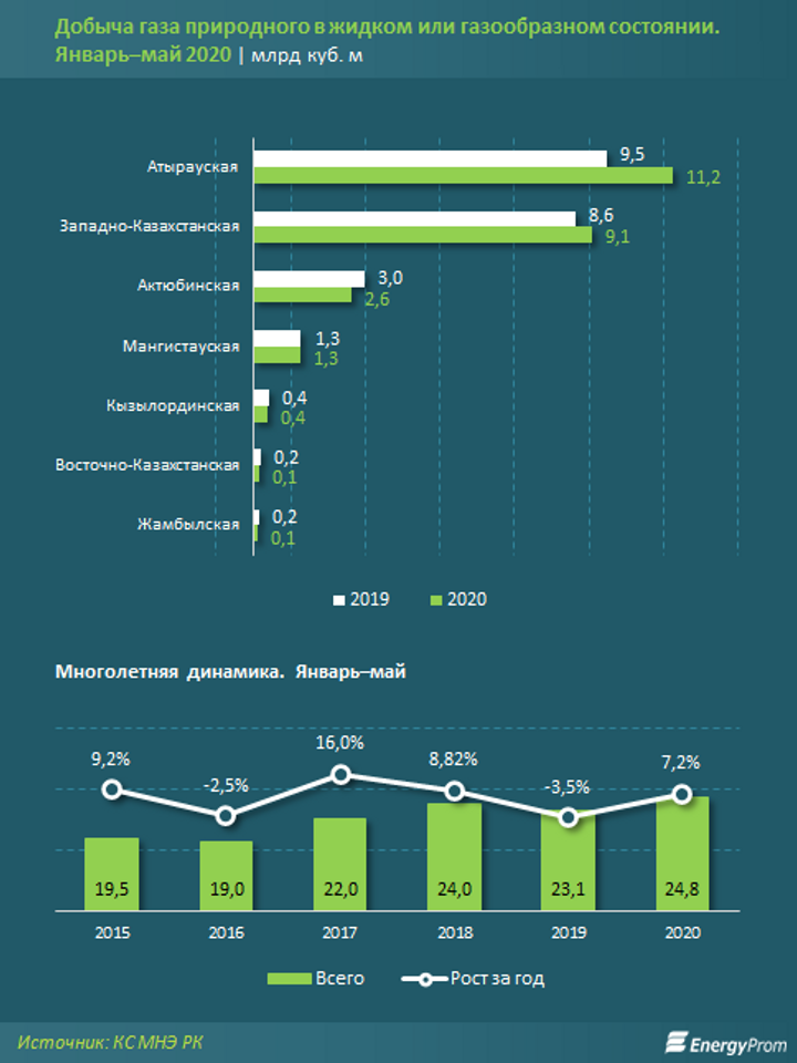 Казахстан добывает газа. Экспорт газа Казахстан 2021. Экспорт газа. Запасы газа в Казахстане. Казахстан добыча газа 2020.