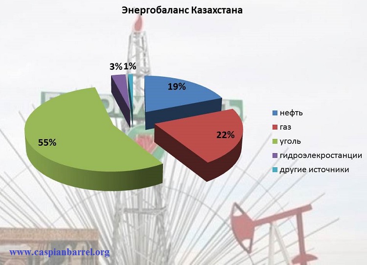 Энергетические ресурсы казахстана. Топливно энергетические ресурсы Казахстана. Топливно энергетический баланс.